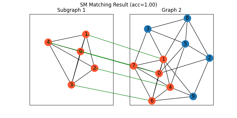 SM Matching Result (acc=1.00), Subgraph 1, Graph 2
