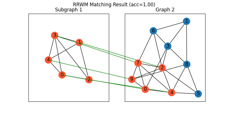 RRWM Matching Result (acc=1.00), Subgraph 1, Graph 2