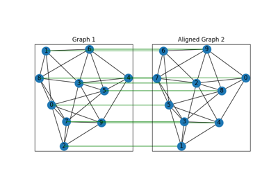 PyTorch Backend Example: Matching Isomorphic Graphs