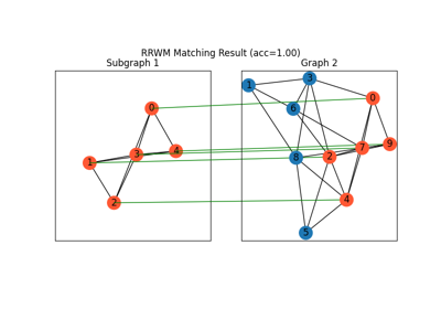 PyTorch Backend Example: Discovering Subgraphs