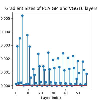 Gradient Sizes of PCA-GM and VGG16 layers