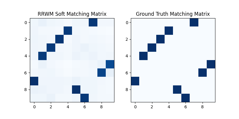 RRWM Soft Matching Matrix, Ground Truth Matching Matrix