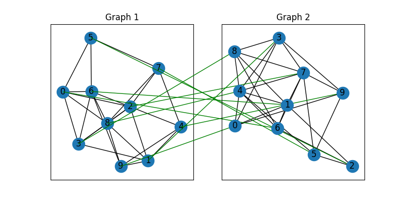 Graph 1, Graph 2