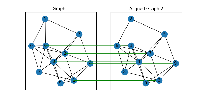 Graph 1, Aligned Graph 2