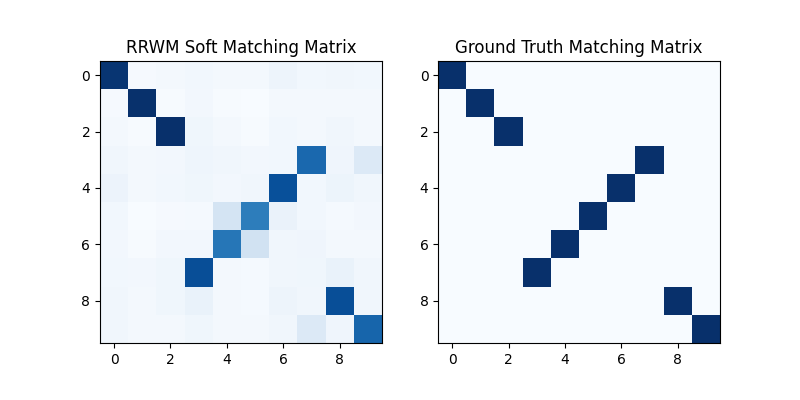 RRWM Soft Matching Matrix, Ground Truth Matching Matrix