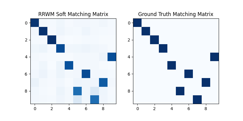 RRWM Soft Matching Matrix, Ground Truth Matching Matrix