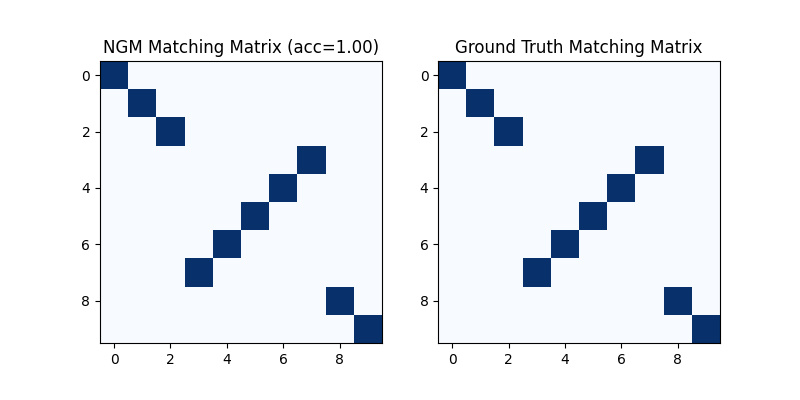 NGM Matching Matrix (acc=1.00), Ground Truth Matching Matrix