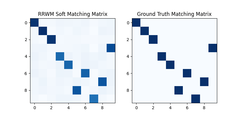 RRWM Soft Matching Matrix, Ground Truth Matching Matrix