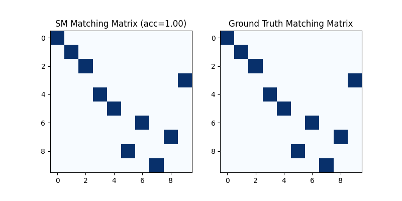 SM Matching Matrix (acc=1.00), Ground Truth Matching Matrix