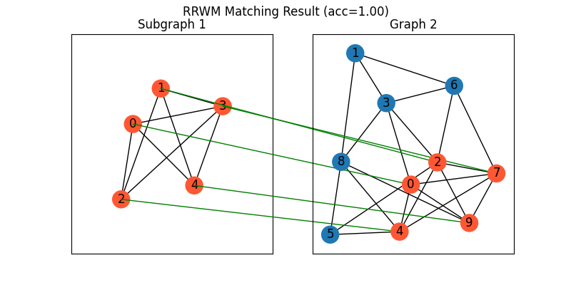RRWM Matching Result (acc=1.00), Subgraph 1, Graph 2