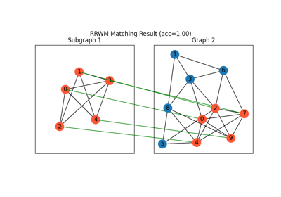 PyTorch Backend Example: Discovering Subgraphs