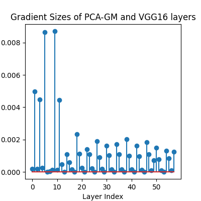 Gradient Sizes of PCA-GM and VGG16 layers