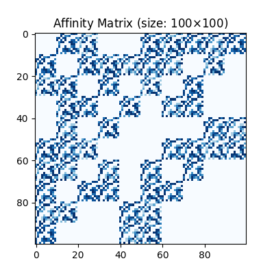 Affinity Matrix (size: 100$\times$100)