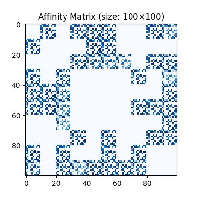 Affinity Matrix (size: 100$\times$100)