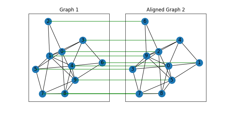 Graph 1, Aligned Graph 2