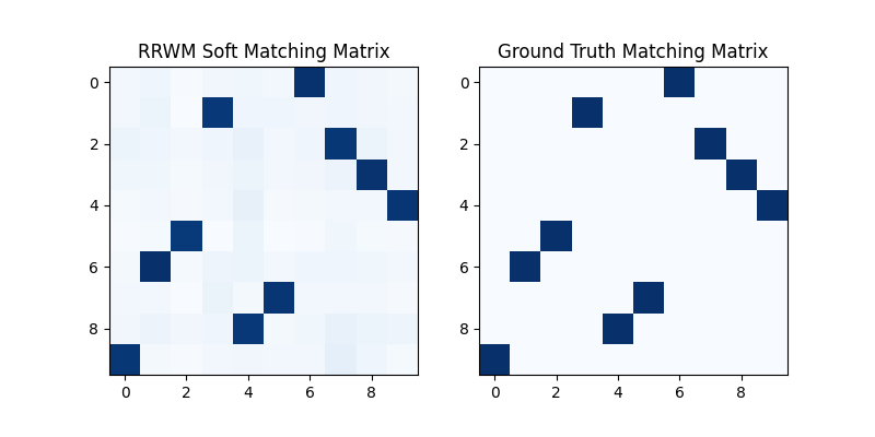 RRWM Soft Matching Matrix, Ground Truth Matching Matrix