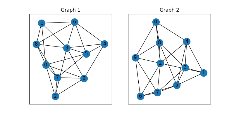 Graph 1, Graph 2