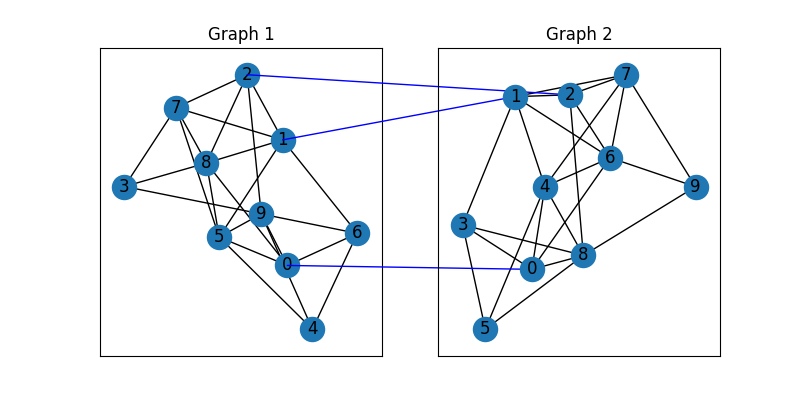 Graph 1, Graph 2