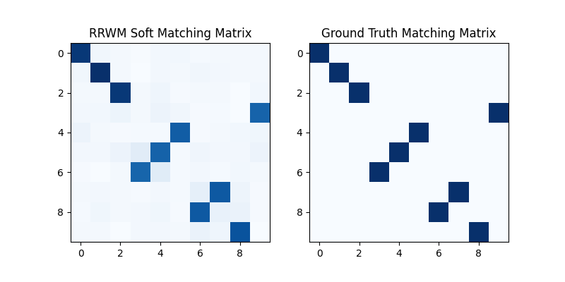 RRWM Soft Matching Matrix, Ground Truth Matching Matrix