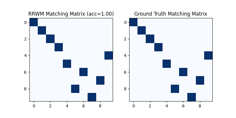RRWM Matching Matrix (acc=1.00), Ground Truth Matching Matrix