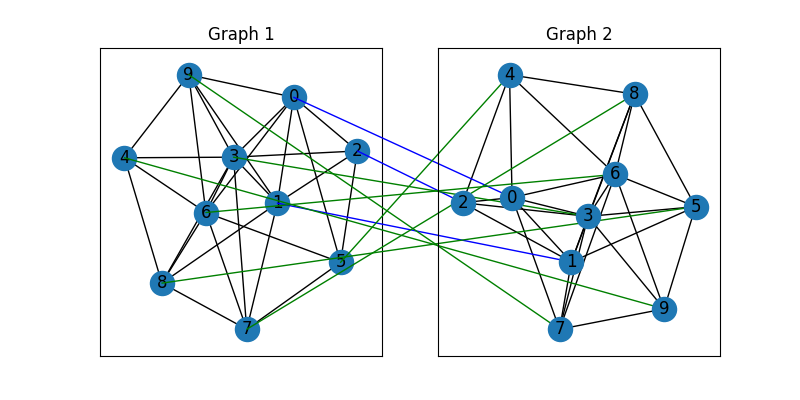 Graph 1, Graph 2