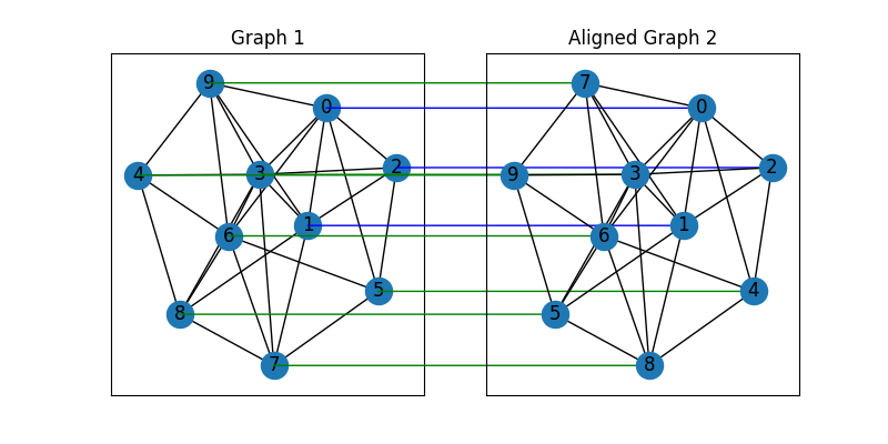 Graph 1, Aligned Graph 2