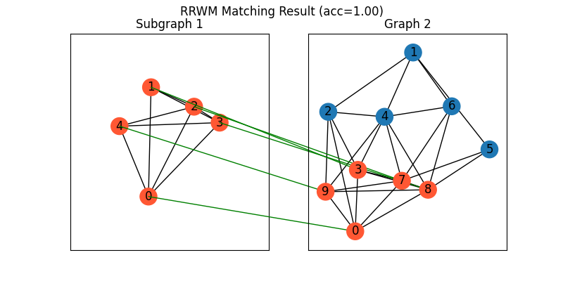 RRWM Matching Result (acc=1.00), Subgraph 1, Graph 2