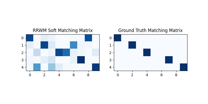 RRWM Soft Matching Matrix, Ground Truth Matching Matrix