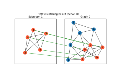 PyTorch Backend Example: Discovering Subgraphs