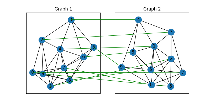Graph 1, Graph 2