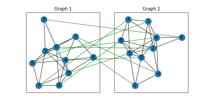 Graph 1, Graph 2