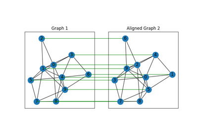 Numpy Backend Example: Matching Isomorphic Graphs