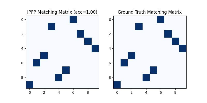 IPFP Matching Matrix (acc=1.00), Ground Truth Matching Matrix