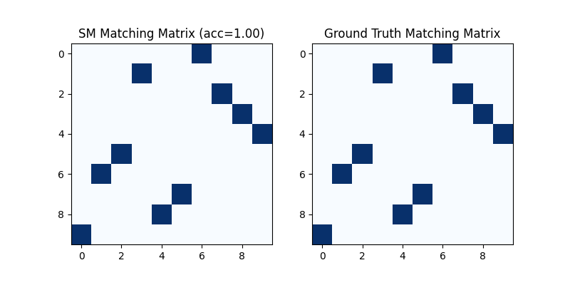 SM Matching Matrix (acc=1.00), Ground Truth Matching Matrix
