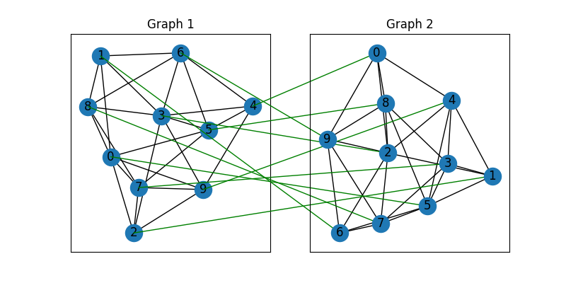 Graph 1, Graph 2