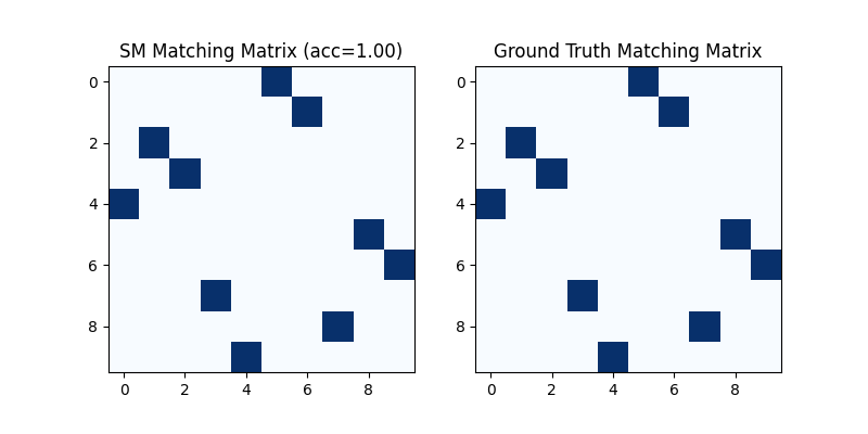 SM Matching Matrix (acc=1.00), Ground Truth Matching Matrix