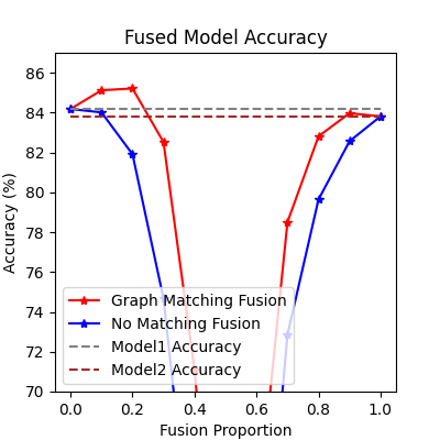 Fused Model Accuracy