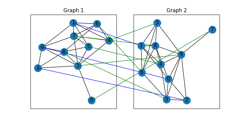 Graph 1, Graph 2