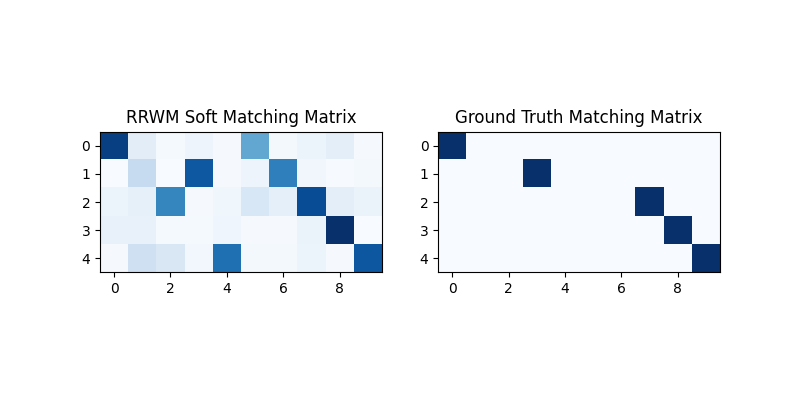 RRWM Soft Matching Matrix, Ground Truth Matching Matrix