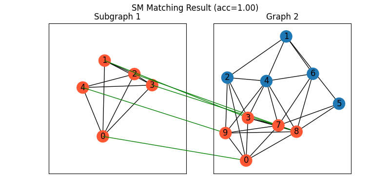 SM Matching Result (acc=1.00), Subgraph 1, Graph 2