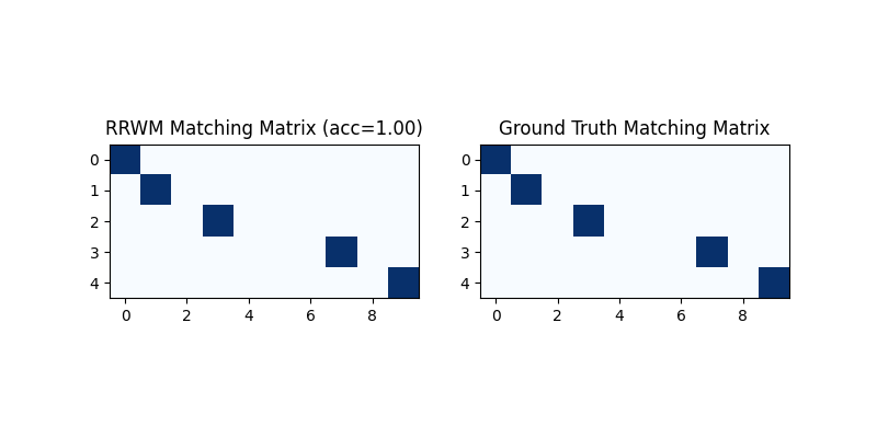 RRWM Matching Matrix (acc=1.00), Ground Truth Matching Matrix