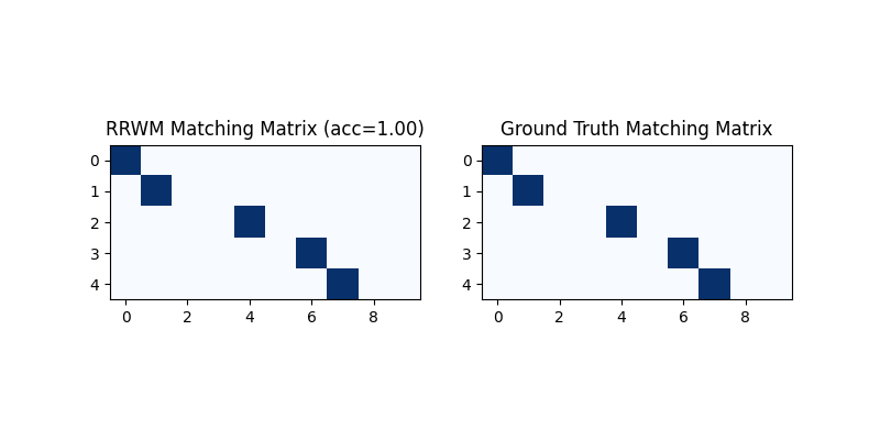 RRWM Matching Matrix (acc=1.00), Ground Truth Matching Matrix