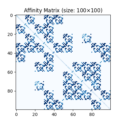 Affinity Matrix (size: 100$\times$100)