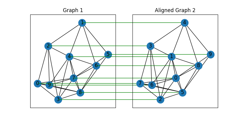 Graph 1, Aligned Graph 2