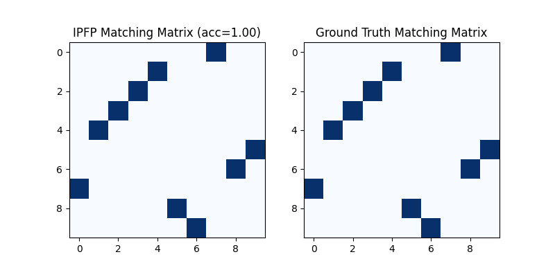 IPFP Matching Matrix (acc=1.00), Ground Truth Matching Matrix