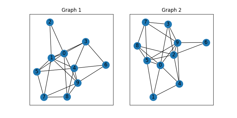 Graph 1, Graph 2