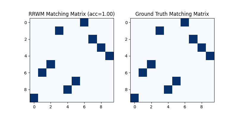 RRWM Matching Matrix (acc=1.00), Ground Truth Matching Matrix