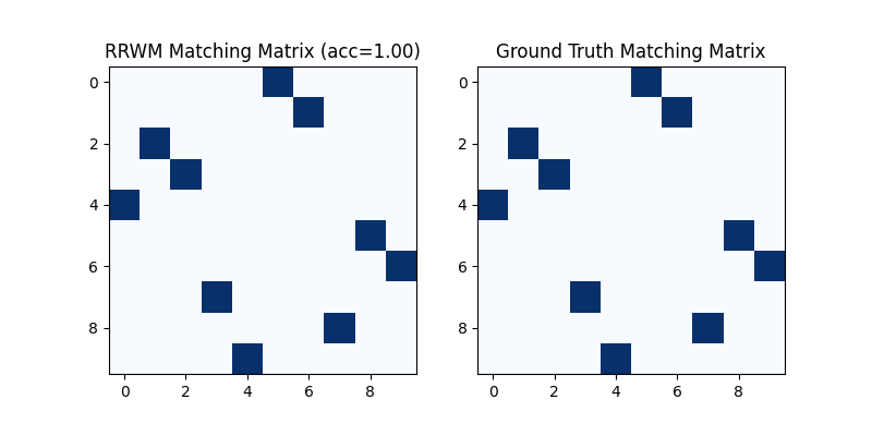 RRWM Matching Matrix (acc=1.00), Ground Truth Matching Matrix