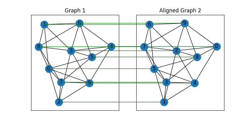 Graph 1, Aligned Graph 2