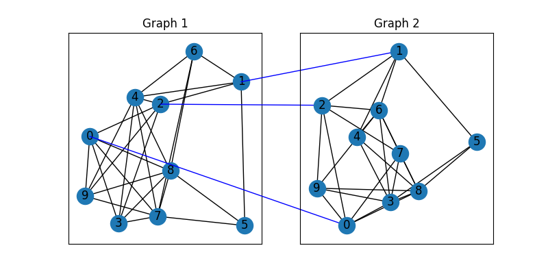 Graph 1, Graph 2
